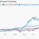 Image for article titled Why China’s economy is slowing and what it means for everything